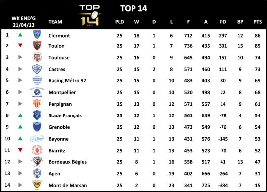 Top 14 Table Week 25